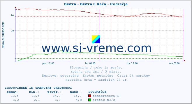 POVPREČJE :: Bistra - Bistra & Rača - Podrečje :: temperatura | pretok | višina :: zadnja dva dni / 5 minut.