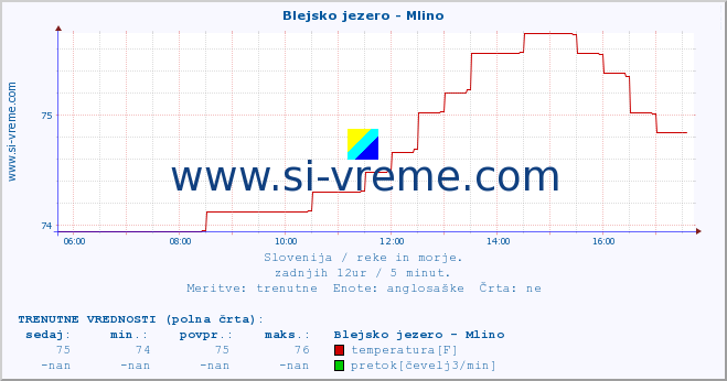 POVPREČJE :: Blejsko jezero - Mlino :: temperatura | pretok | višina :: zadnji dan / 5 minut.