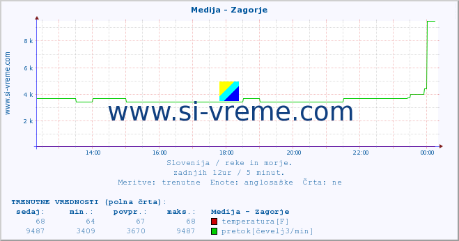 POVPREČJE :: Medija - Zagorje :: temperatura | pretok | višina :: zadnji dan / 5 minut.