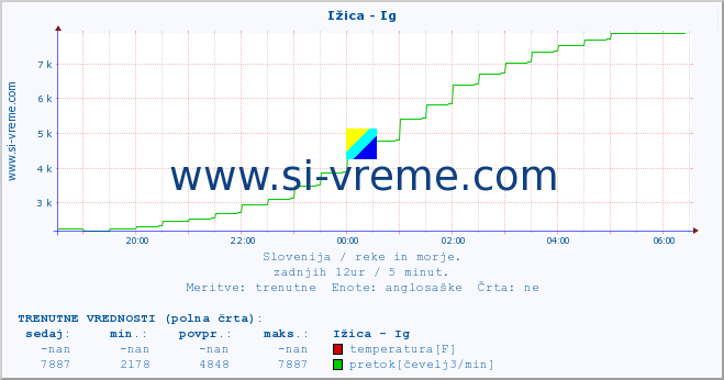 POVPREČJE :: Ižica - Ig :: temperatura | pretok | višina :: zadnji dan / 5 minut.