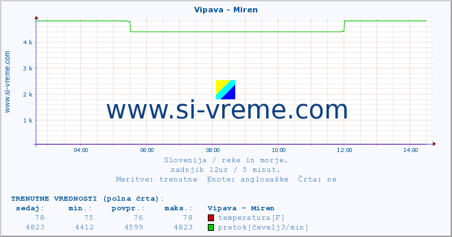 POVPREČJE :: Vipava - Miren :: temperatura | pretok | višina :: zadnji dan / 5 minut.