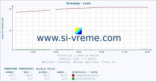 POVPREČJE :: Dravinja - Loče :: temperatura | pretok | višina :: zadnji dan / 5 minut.