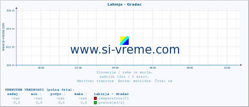 POVPREČJE :: Lahinja - Gradac :: temperatura | pretok | višina :: zadnji dan / 5 minut.