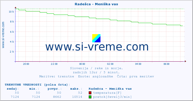 POVPREČJE :: Radešca - Meniška vas :: temperatura | pretok | višina :: zadnji dan / 5 minut.