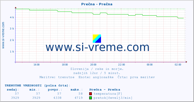 POVPREČJE :: Prečna - Prečna :: temperatura | pretok | višina :: zadnji dan / 5 minut.