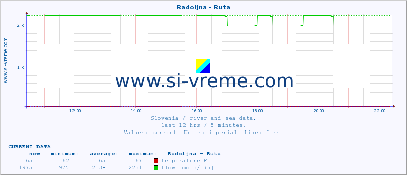  :: Radoljna - Ruta :: temperature | flow | height :: last day / 5 minutes.