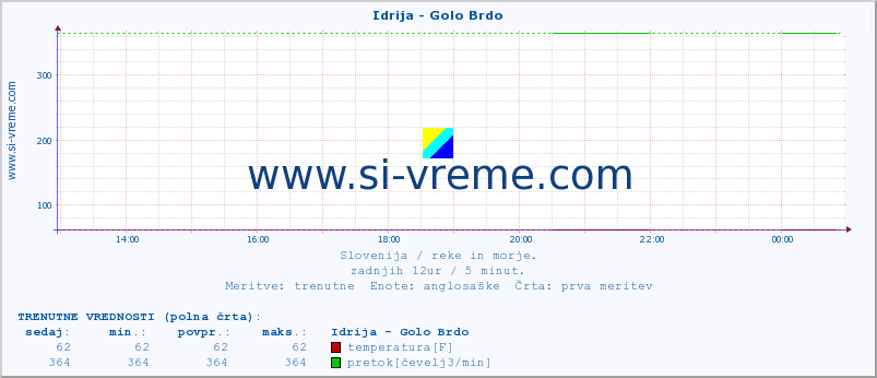 POVPREČJE :: Idrija - Golo Brdo :: temperatura | pretok | višina :: zadnji dan / 5 minut.