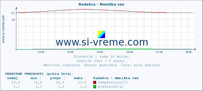 POVPREČJE :: Radešca - Meniška vas :: temperatura | pretok | višina :: zadnji dan / 5 minut.