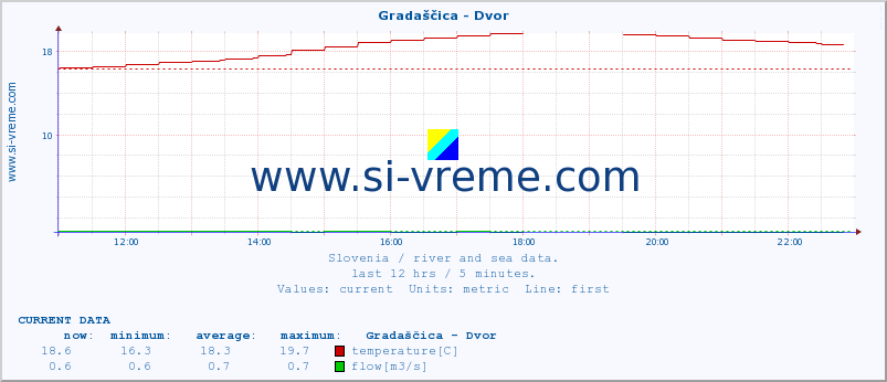  :: Gradaščica - Dvor :: temperature | flow | height :: last day / 5 minutes.