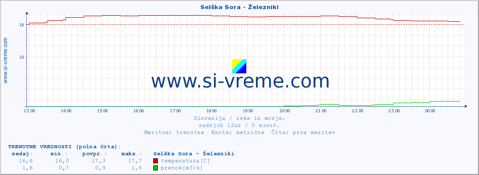 POVPREČJE :: Selška Sora - Železniki :: temperatura | pretok | višina :: zadnji dan / 5 minut.