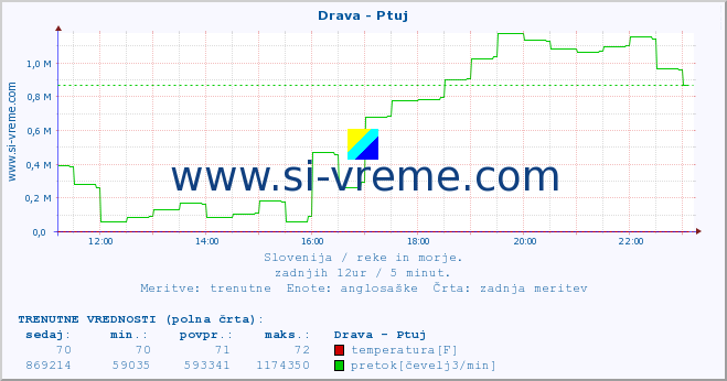 POVPREČJE :: Drava - Ptuj :: temperatura | pretok | višina :: zadnji dan / 5 minut.