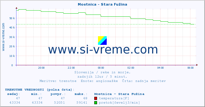 POVPREČJE :: Mostnica - Stara Fužina :: temperatura | pretok | višina :: zadnji dan / 5 minut.