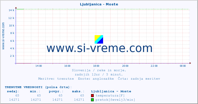 POVPREČJE :: Ljubljanica - Moste :: temperatura | pretok | višina :: zadnji dan / 5 minut.