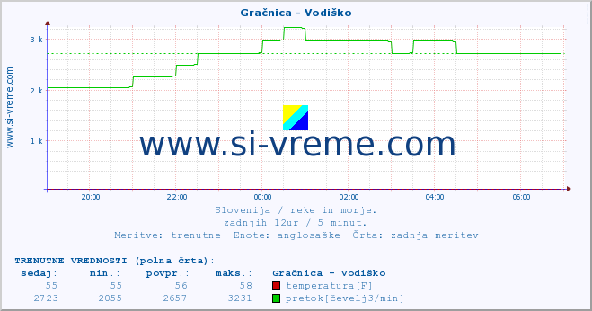 POVPREČJE :: Gračnica - Vodiško :: temperatura | pretok | višina :: zadnji dan / 5 minut.