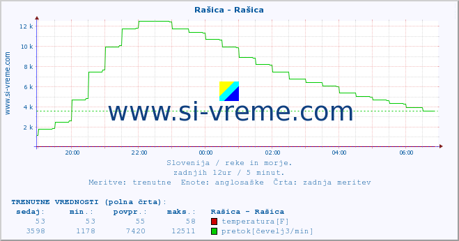 POVPREČJE :: Rašica - Rašica :: temperatura | pretok | višina :: zadnji dan / 5 minut.