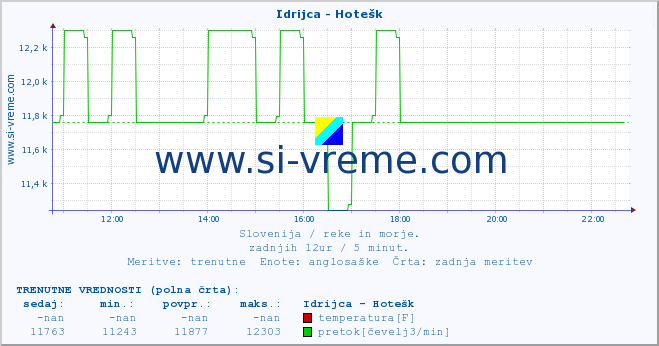 POVPREČJE :: Idrijca - Hotešk :: temperatura | pretok | višina :: zadnji dan / 5 minut.