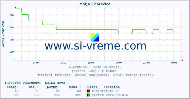 POVPREČJE :: Molja - Zarečica :: temperatura | pretok | višina :: zadnji dan / 5 minut.