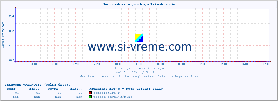 POVPREČJE :: Jadransko morje - boja Tržaski zaliv :: temperatura | pretok | višina :: zadnji dan / 5 minut.