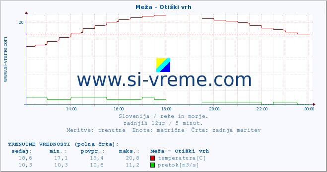 POVPREČJE :: Meža - Otiški vrh :: temperatura | pretok | višina :: zadnji dan / 5 minut.