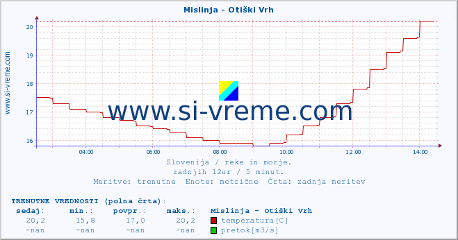 POVPREČJE :: Mislinja - Otiški Vrh :: temperatura | pretok | višina :: zadnji dan / 5 minut.