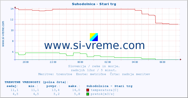 POVPREČJE :: Suhodolnica - Stari trg :: temperatura | pretok | višina :: zadnji dan / 5 minut.