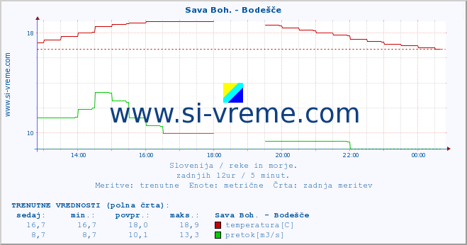 POVPREČJE :: Sava Boh. - Bodešče :: temperatura | pretok | višina :: zadnji dan / 5 minut.