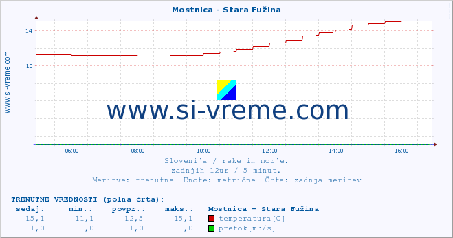 POVPREČJE :: Mostnica - Stara Fužina :: temperatura | pretok | višina :: zadnji dan / 5 minut.