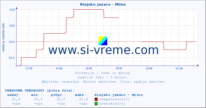 POVPREČJE :: Blejsko jezero - Mlino :: temperatura | pretok | višina :: zadnji dan / 5 minut.