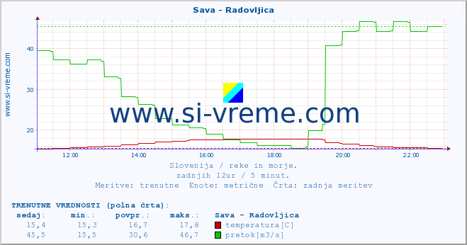 POVPREČJE :: Sava - Radovljica :: temperatura | pretok | višina :: zadnji dan / 5 minut.