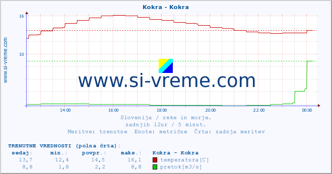 POVPREČJE :: Kokra - Kokra :: temperatura | pretok | višina :: zadnji dan / 5 minut.