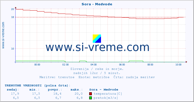 POVPREČJE :: Sora - Medvode :: temperatura | pretok | višina :: zadnji dan / 5 minut.