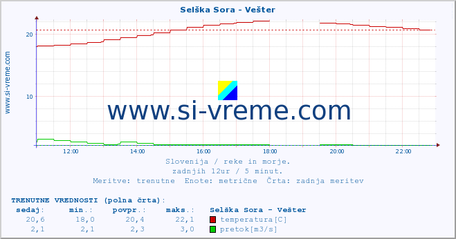 POVPREČJE :: Selška Sora - Vešter :: temperatura | pretok | višina :: zadnji dan / 5 minut.