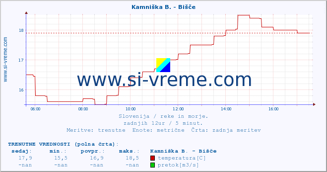 POVPREČJE :: Kamniška B. - Bišče :: temperatura | pretok | višina :: zadnji dan / 5 minut.