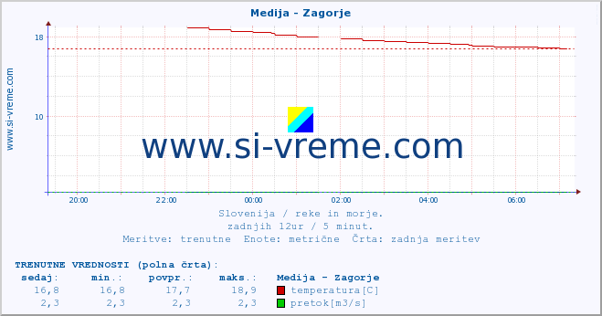 POVPREČJE :: Medija - Zagorje :: temperatura | pretok | višina :: zadnji dan / 5 minut.