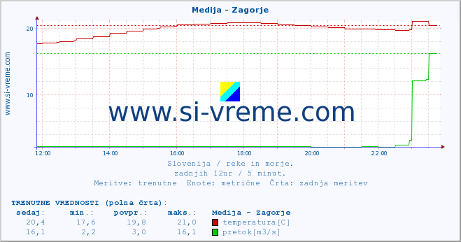 POVPREČJE :: Medija - Zagorje :: temperatura | pretok | višina :: zadnji dan / 5 minut.