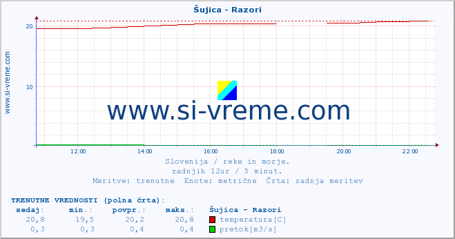 POVPREČJE :: Šujica - Razori :: temperatura | pretok | višina :: zadnji dan / 5 minut.