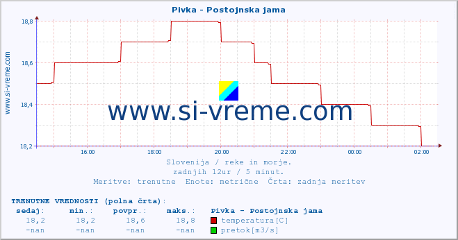 POVPREČJE :: Pivka - Postojnska jama :: temperatura | pretok | višina :: zadnji dan / 5 minut.