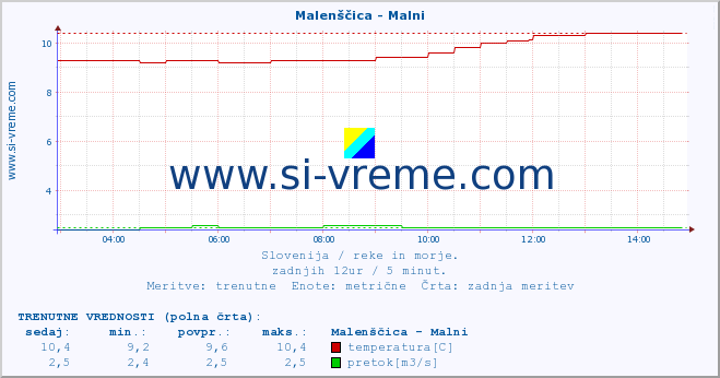 POVPREČJE :: Malenščica - Malni :: temperatura | pretok | višina :: zadnji dan / 5 minut.