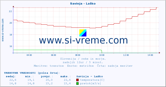 POVPREČJE :: Savinja - Laško :: temperatura | pretok | višina :: zadnji dan / 5 minut.