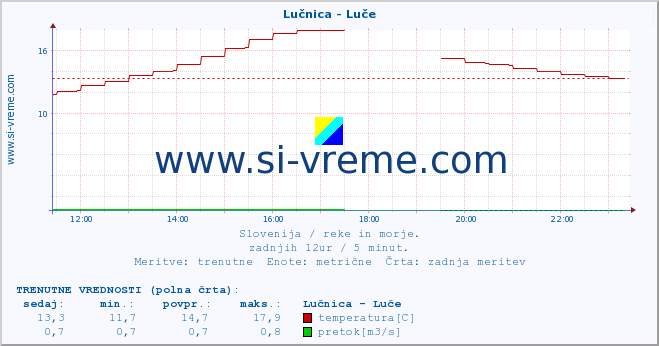 POVPREČJE :: Lučnica - Luče :: temperatura | pretok | višina :: zadnji dan / 5 minut.