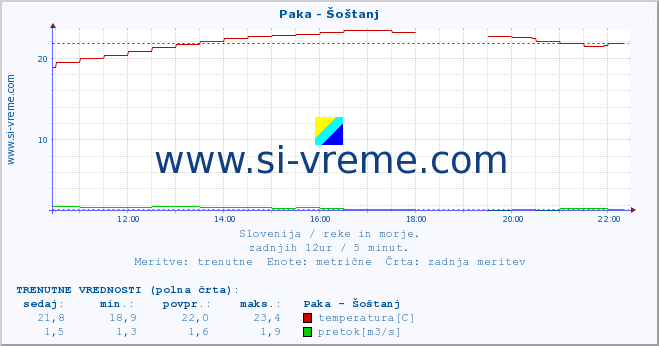 POVPREČJE :: Paka - Šoštanj :: temperatura | pretok | višina :: zadnji dan / 5 minut.