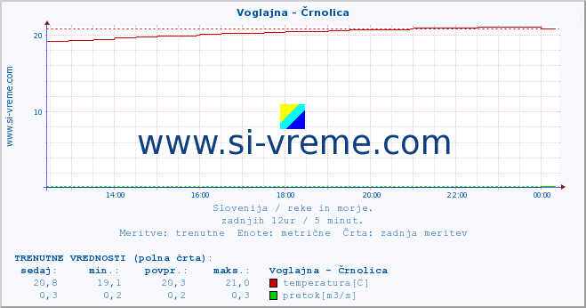 POVPREČJE :: Voglajna - Črnolica :: temperatura | pretok | višina :: zadnji dan / 5 minut.