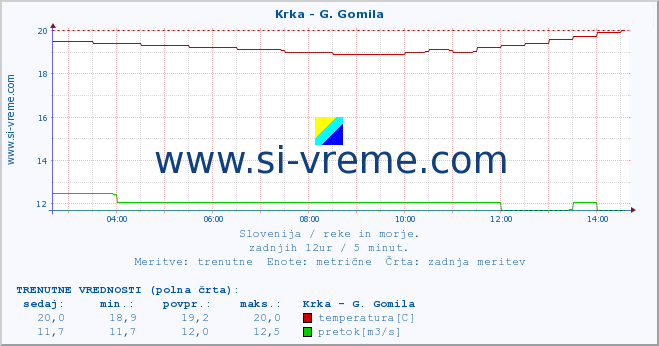 POVPREČJE :: Krka - G. Gomila :: temperatura | pretok | višina :: zadnji dan / 5 minut.