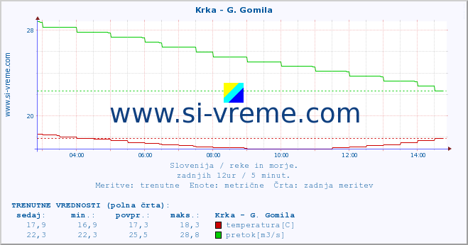 POVPREČJE :: Krka - G. Gomila :: temperatura | pretok | višina :: zadnji dan / 5 minut.