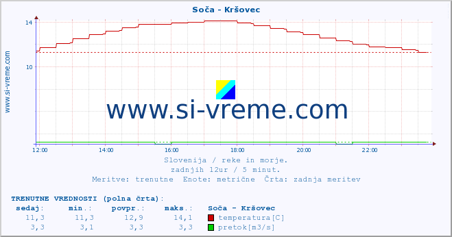 POVPREČJE :: Soča - Kršovec :: temperatura | pretok | višina :: zadnji dan / 5 minut.