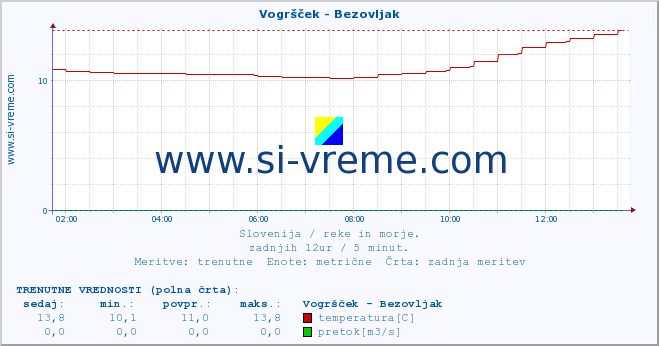 POVPREČJE :: Vogršček - Bezovljak :: temperatura | pretok | višina :: zadnji dan / 5 minut.