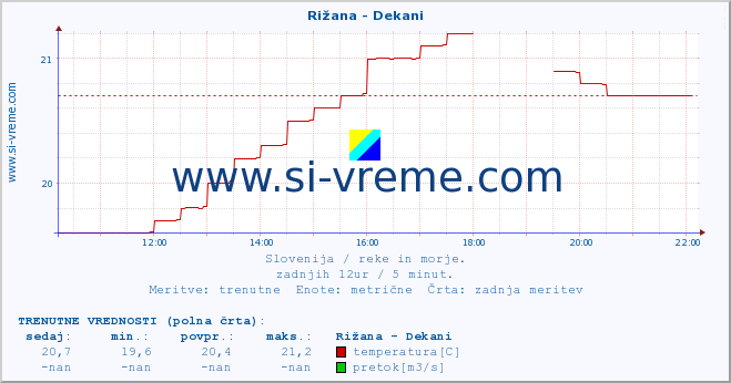 POVPREČJE :: Rižana - Dekani :: temperatura | pretok | višina :: zadnji dan / 5 minut.