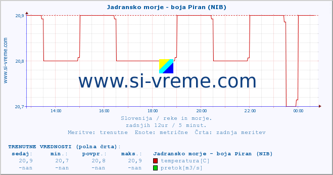 POVPREČJE :: Jadransko morje - boja Piran (NIB) :: temperatura | pretok | višina :: zadnji dan / 5 minut.