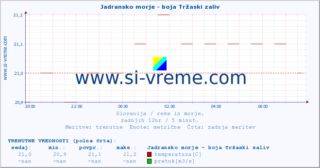 POVPREČJE :: Jadransko morje - boja Tržaski zaliv :: temperatura | pretok | višina :: zadnji dan / 5 minut.