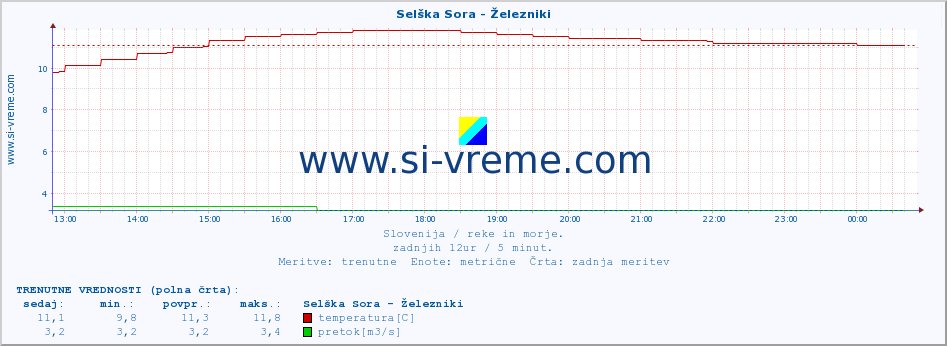 POVPREČJE :: Selška Sora - Železniki :: temperatura | pretok | višina :: zadnji dan / 5 minut.